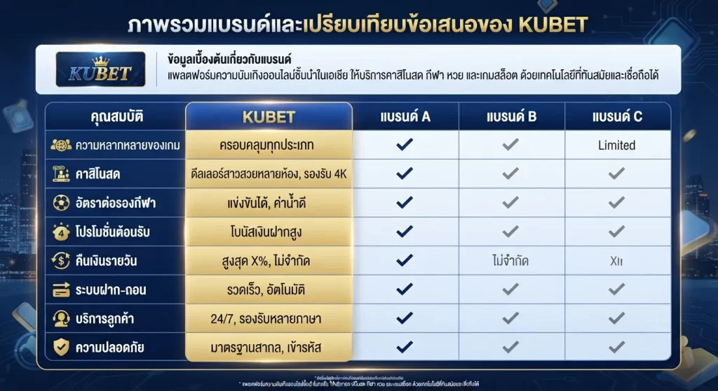 ตารางเปรียบเทียบข้อเสนอและโปรโมชั่นของ KUBET