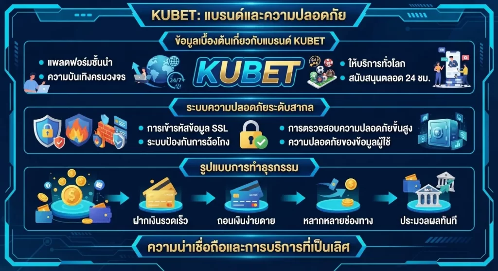 ระบบความปลอดภัยและการทำธุรกรรมของ KUBET