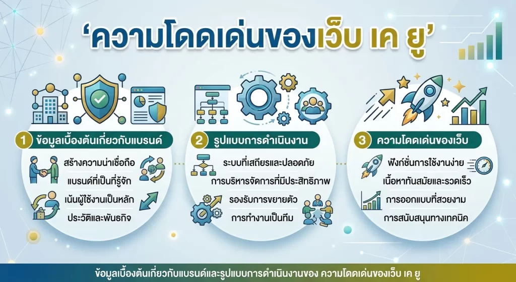 ความโดดเด่นของเว็บ เค ยู